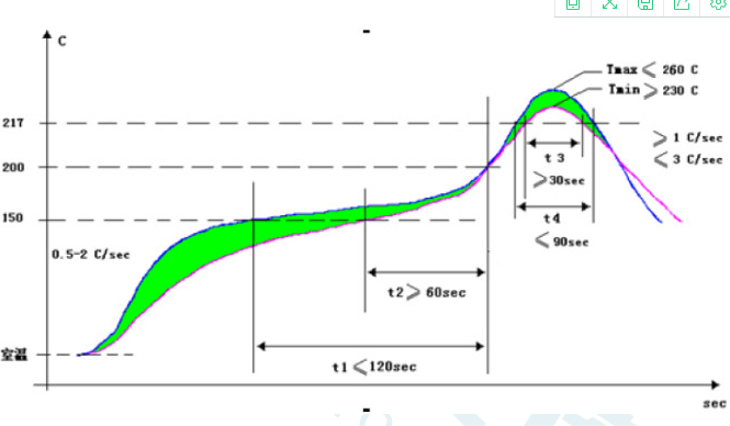 無(wú)鉛八溫區(qū)回流焊溫度曲線.png