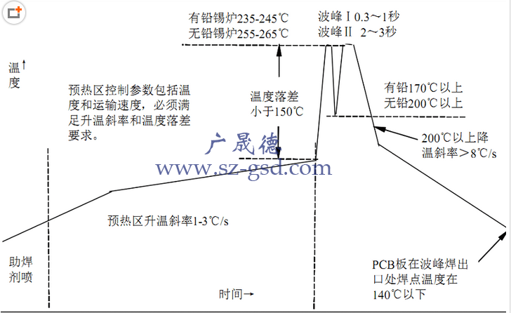 波峰焊溫度曲線參數(shù)控制要求