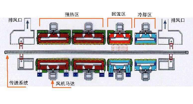 回流焊工藝結(jié)構(gòu)