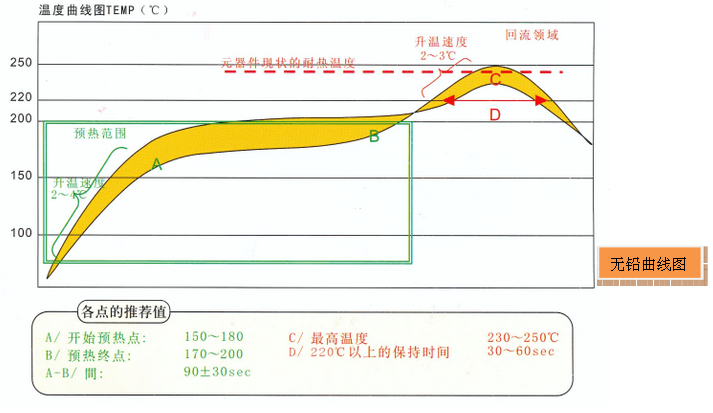 標準無鉛回流焊溫度曲線講解