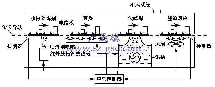 波峰焊技術員必學知識