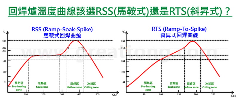 回流溫度曲線的一般技術要求