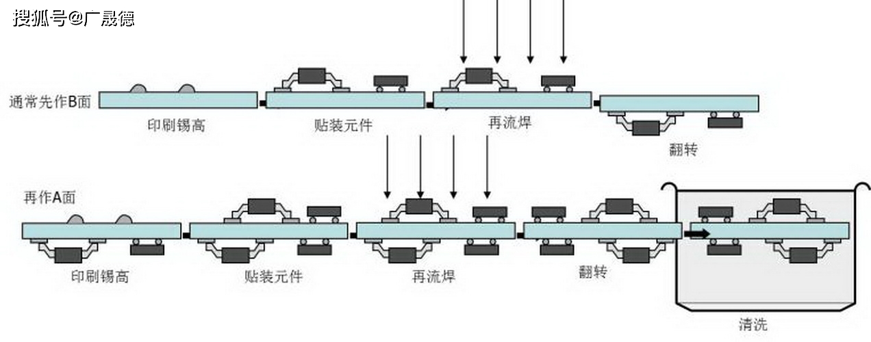 回流焊工藝流程