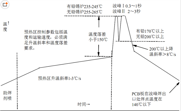 怎樣達到好的無鉛波峰焊質(zhì)量