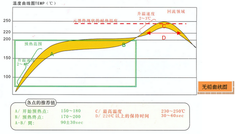 八溫區(qū)無鉛回流焊溫度曲線