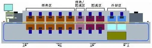 回流焊四個溫區(qū)的作用和溫度曲線設(shè)置