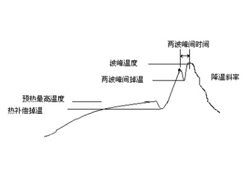 波峰焊預(yù)熱作用和溫度設(shè)置方法