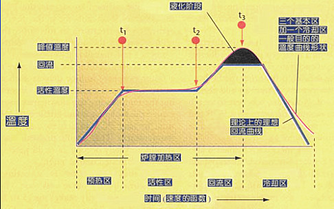 標(biāo)準(zhǔn)回流焊溫度曲線.jpg