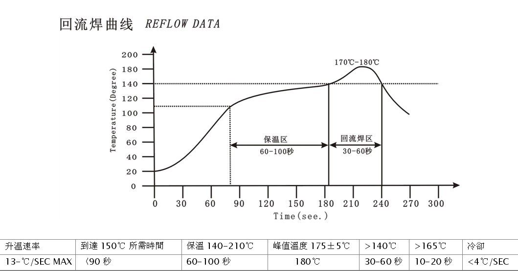 回流焊各個溫區(qū)的具體溫度范圍是多少？